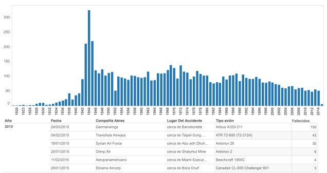 El descenso del número de accidentes aéreos según Aviation Safety Network.